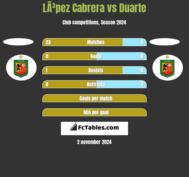 LÃ³pez Cabrera vs Duarte h2h player stats