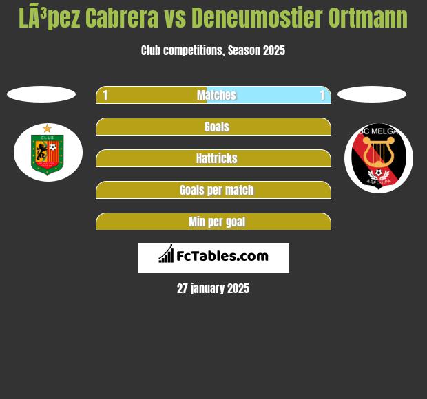 LÃ³pez Cabrera vs Deneumostier Ortmann h2h player stats