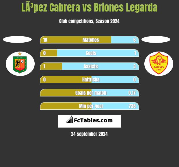 LÃ³pez Cabrera vs Briones Legarda h2h player stats