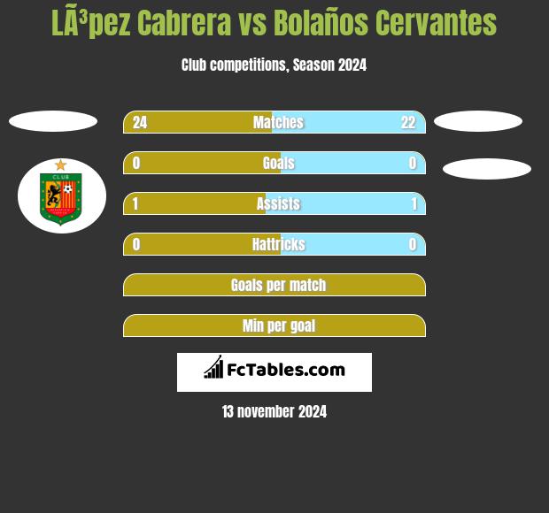 LÃ³pez Cabrera vs Bolaños Cervantes h2h player stats