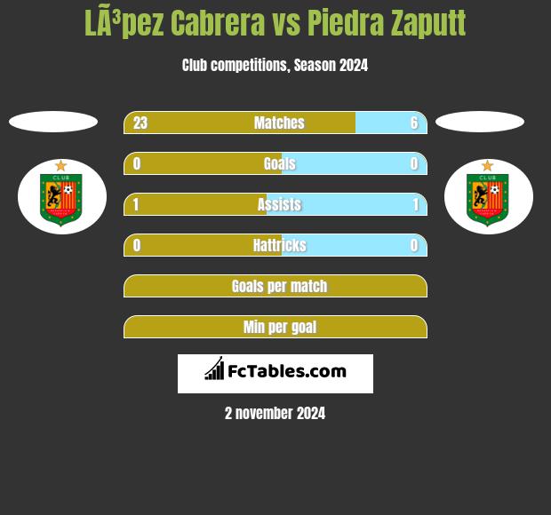 LÃ³pez Cabrera vs Piedra Zaputt h2h player stats