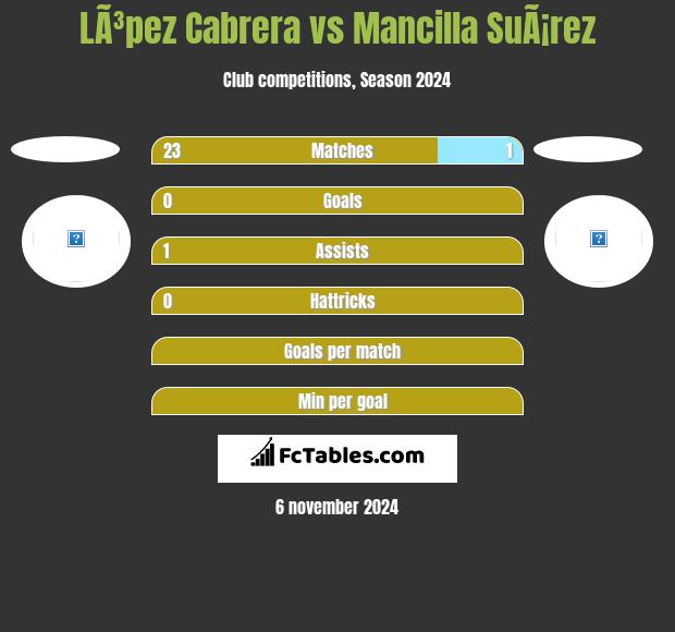 LÃ³pez Cabrera vs Mancilla SuÃ¡rez h2h player stats