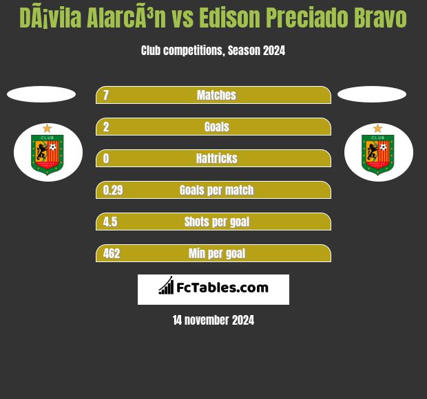 DÃ¡vila AlarcÃ³n vs Edison Preciado Bravo h2h player stats