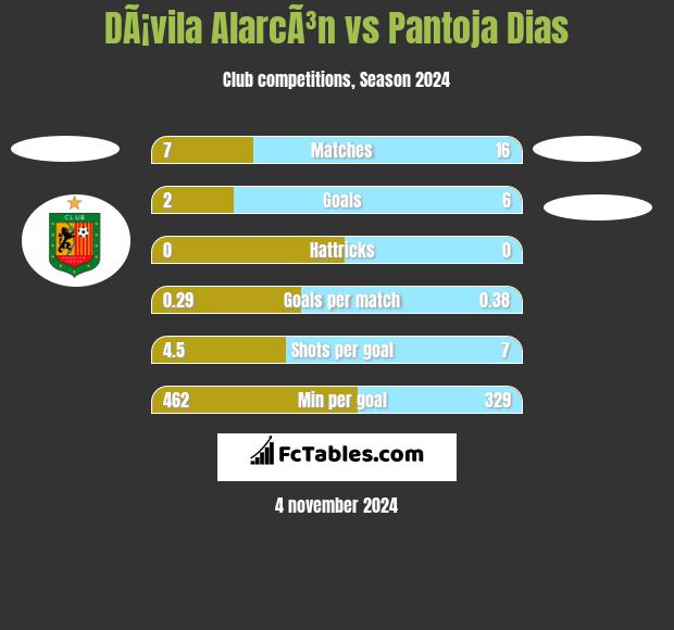 DÃ¡vila AlarcÃ³n vs Pantoja Dias h2h player stats