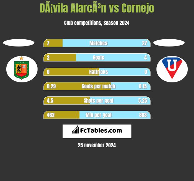 DÃ¡vila AlarcÃ³n vs Cornejo h2h player stats