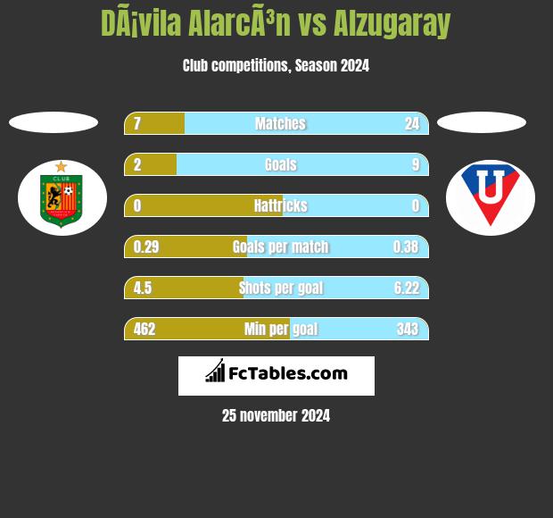 DÃ¡vila AlarcÃ³n vs Alzugaray h2h player stats