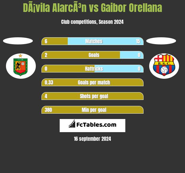 DÃ¡vila AlarcÃ³n vs Gaibor Orellana h2h player stats