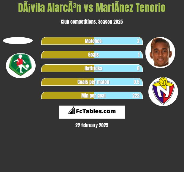 DÃ¡vila AlarcÃ³n vs MartÃ­nez Tenorio h2h player stats