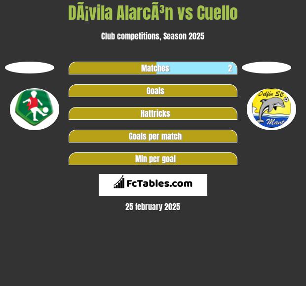 DÃ¡vila AlarcÃ³n vs Cuello h2h player stats