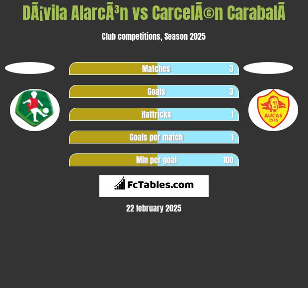 DÃ¡vila AlarcÃ³n vs CarcelÃ©n CarabalÃ­ h2h player stats