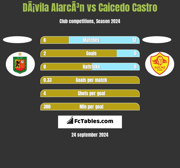 DÃ¡vila AlarcÃ³n vs Caicedo Castro h2h player stats