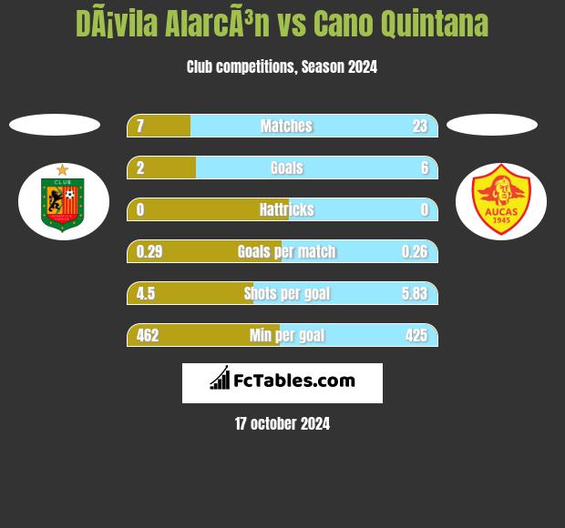 DÃ¡vila AlarcÃ³n vs Cano Quintana h2h player stats