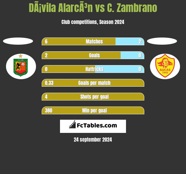 DÃ¡vila AlarcÃ³n vs C. Zambrano h2h player stats