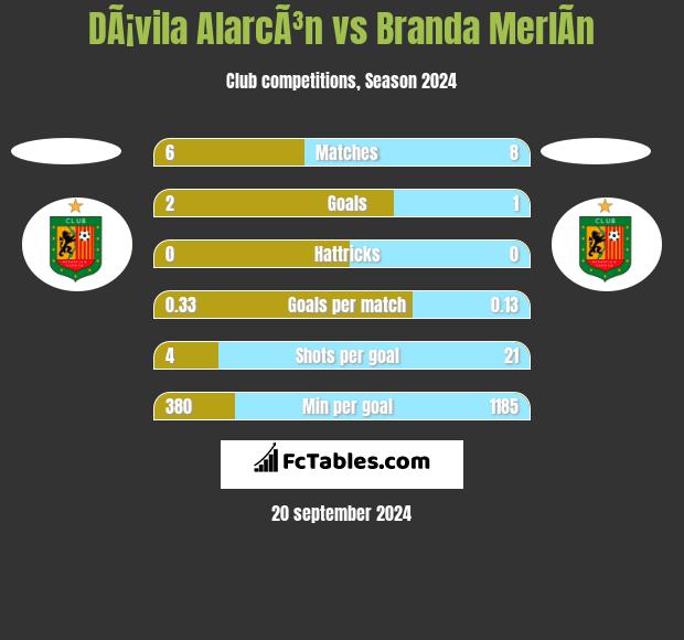 DÃ¡vila AlarcÃ³n vs Branda MerlÃ­n h2h player stats