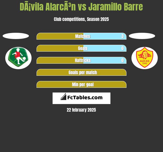 DÃ¡vila AlarcÃ³n vs Jaramillo Barre h2h player stats