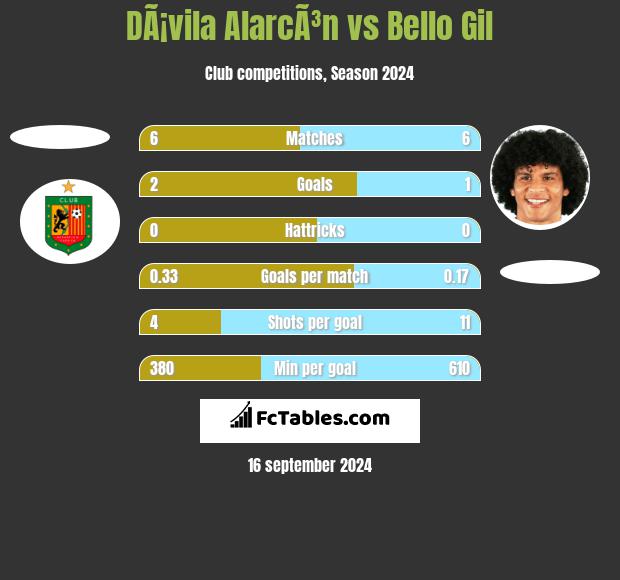 DÃ¡vila AlarcÃ³n vs Bello Gil h2h player stats