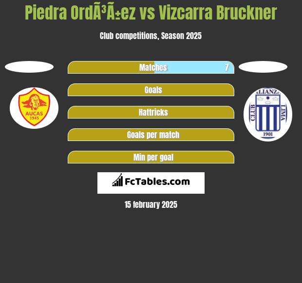 Piedra OrdÃ³Ã±ez vs Vizcarra Bruckner h2h player stats