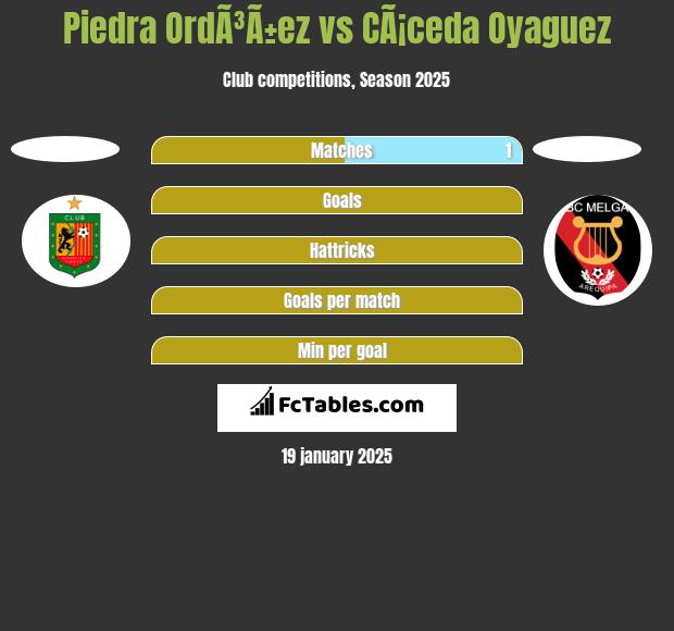 Piedra OrdÃ³Ã±ez vs CÃ¡ceda Oyaguez h2h player stats