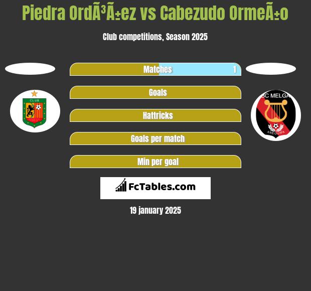 Piedra OrdÃ³Ã±ez vs Cabezudo OrmeÃ±o h2h player stats