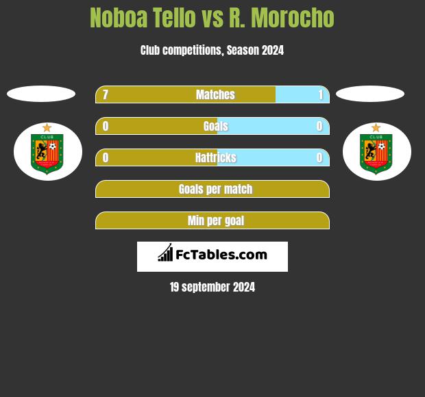 Noboa Tello vs R. Morocho h2h player stats