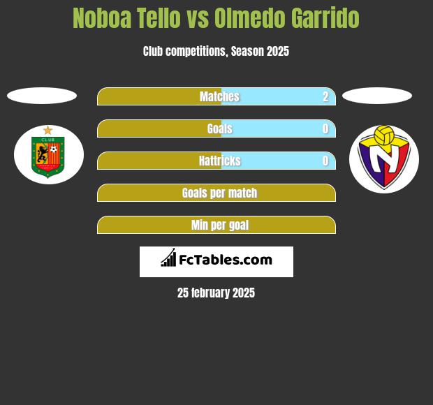 Noboa Tello vs Olmedo Garrido h2h player stats