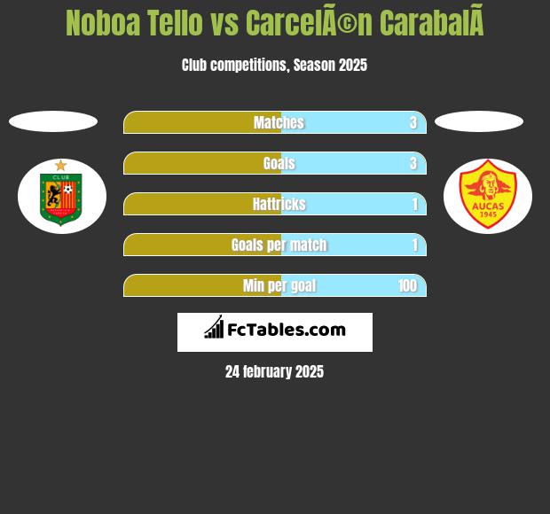 Noboa Tello vs CarcelÃ©n CarabalÃ­ h2h player stats