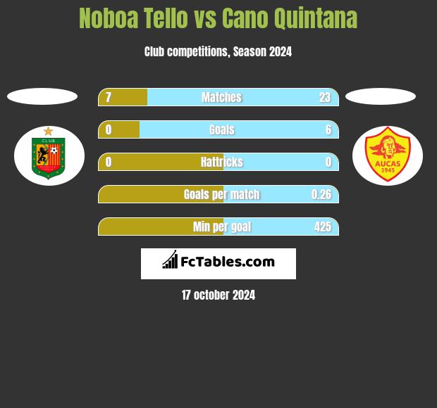 Noboa Tello vs Cano Quintana h2h player stats