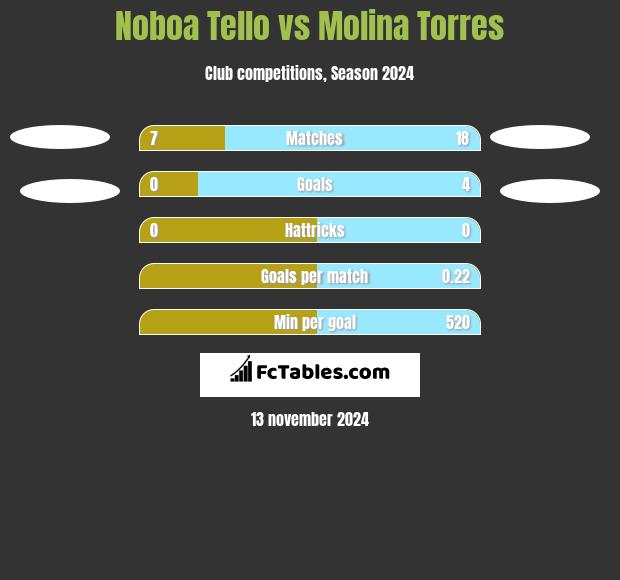 Noboa Tello vs Molina Torres h2h player stats