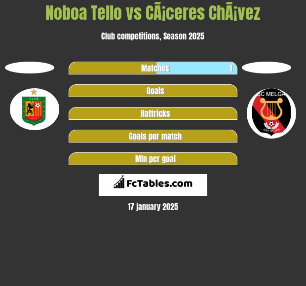 Noboa Tello vs CÃ¡ceres ChÃ¡vez h2h player stats