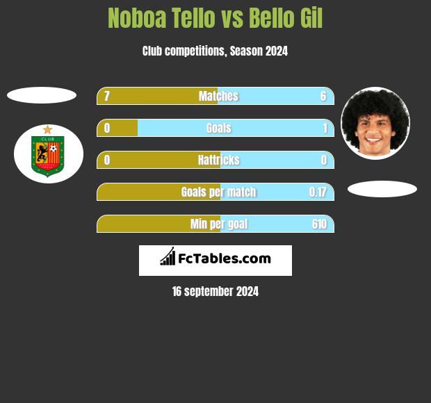 Noboa Tello vs Bello Gil h2h player stats