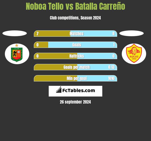 Noboa Tello vs Batalla Carreño h2h player stats