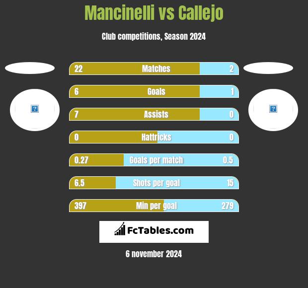 Mancinelli vs Callejo h2h player stats