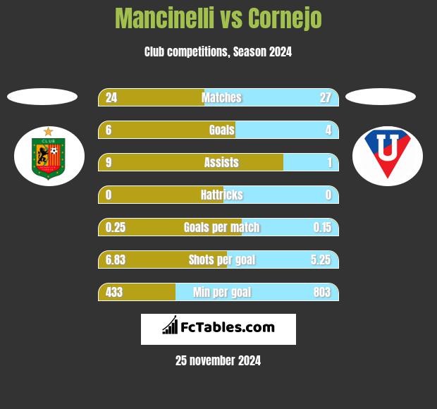 Mancinelli vs Cornejo h2h player stats