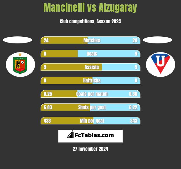 Mancinelli vs Alzugaray h2h player stats