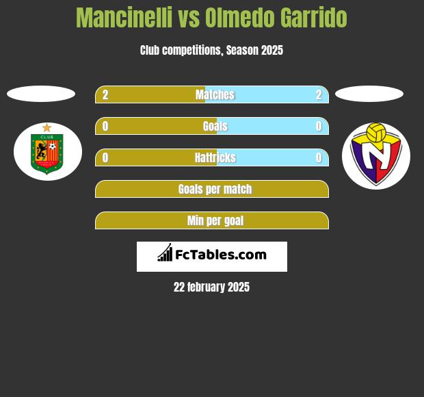 Mancinelli vs Olmedo Garrido h2h player stats