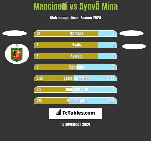 Mancinelli vs AyovÃ­ Mina h2h player stats