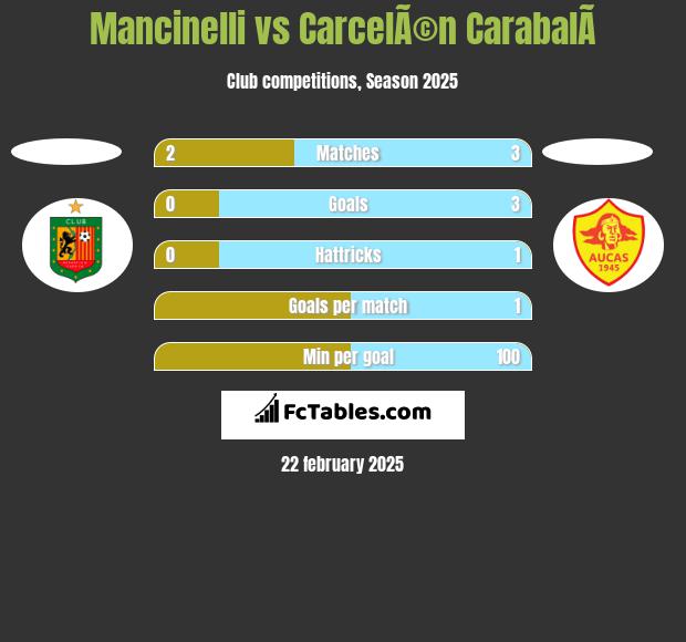 Mancinelli vs CarcelÃ©n CarabalÃ­ h2h player stats