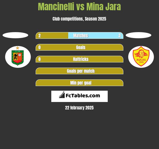 Mancinelli vs Mina Jara h2h player stats