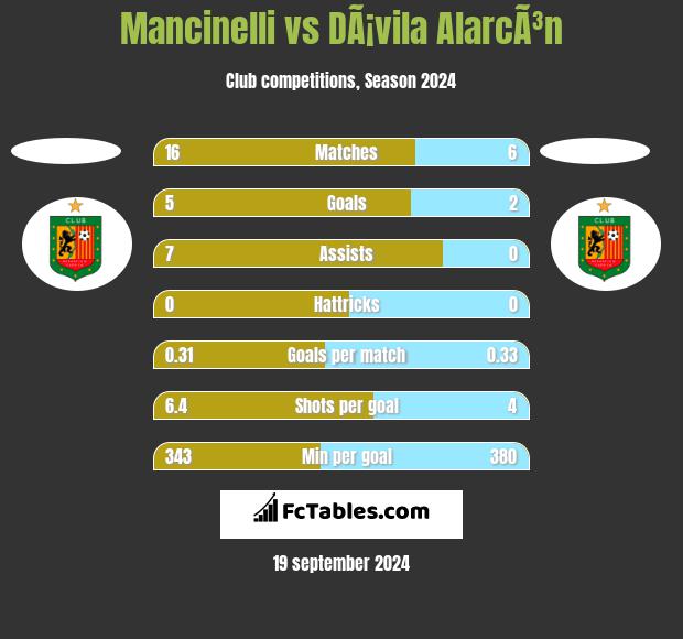 Mancinelli vs DÃ¡vila AlarcÃ³n h2h player stats