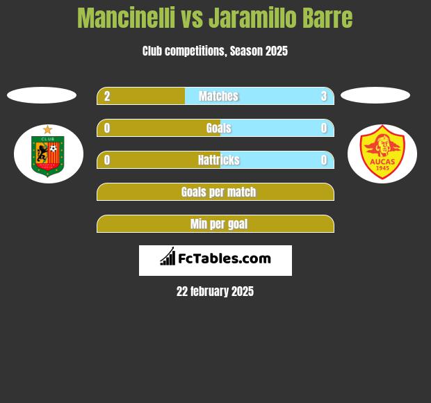 Mancinelli vs Jaramillo Barre h2h player stats