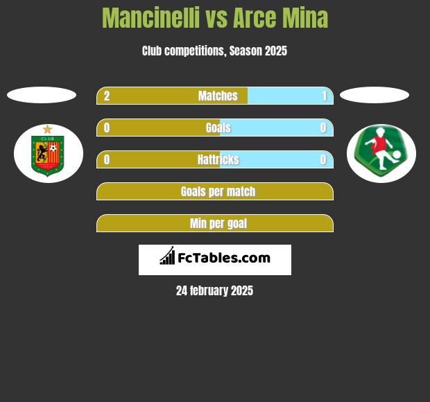 Mancinelli vs Arce Mina h2h player stats