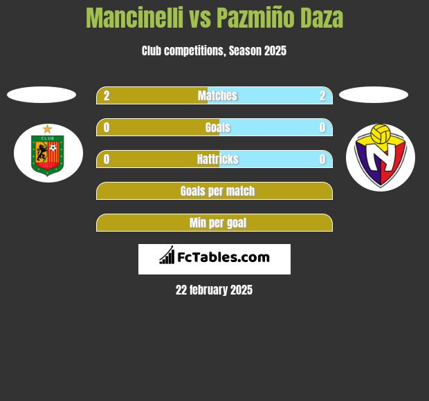 Mancinelli vs Pazmiño Daza h2h player stats