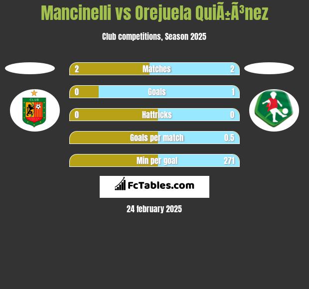 Mancinelli vs Orejuela QuiÃ±Ã³nez h2h player stats