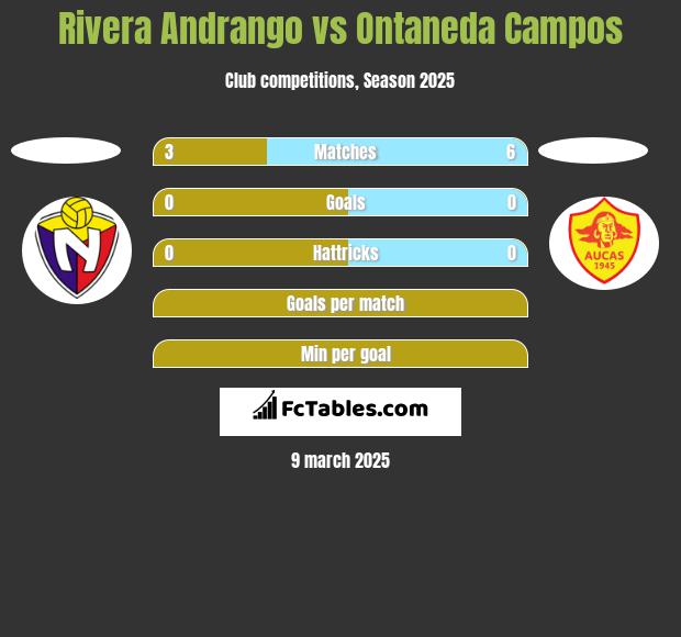 Rivera Andrango vs Ontaneda Campos h2h player stats