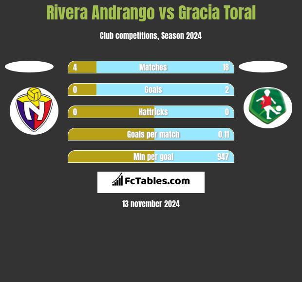 Rivera Andrango vs Gracia Toral h2h player stats