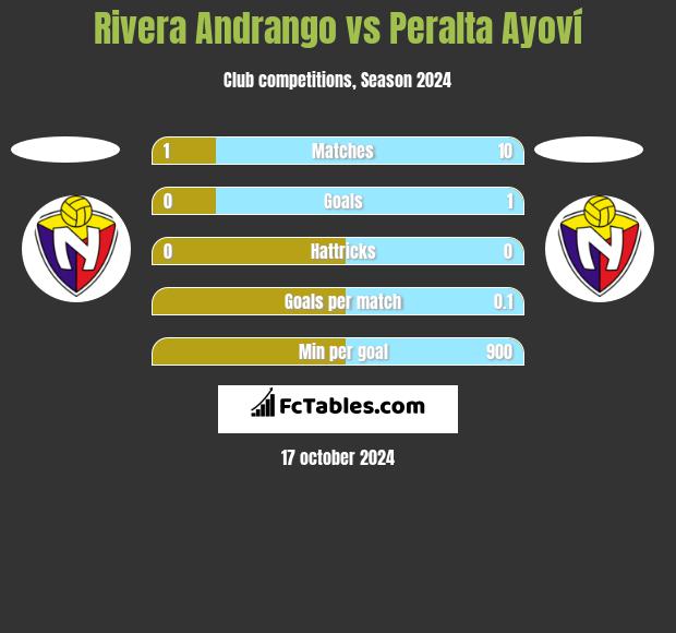 Rivera Andrango vs Peralta Ayoví h2h player stats