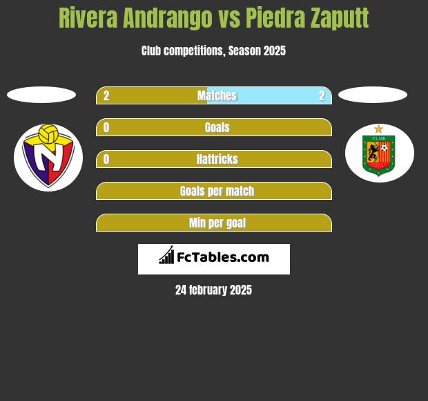 Rivera Andrango vs Piedra Zaputt h2h player stats