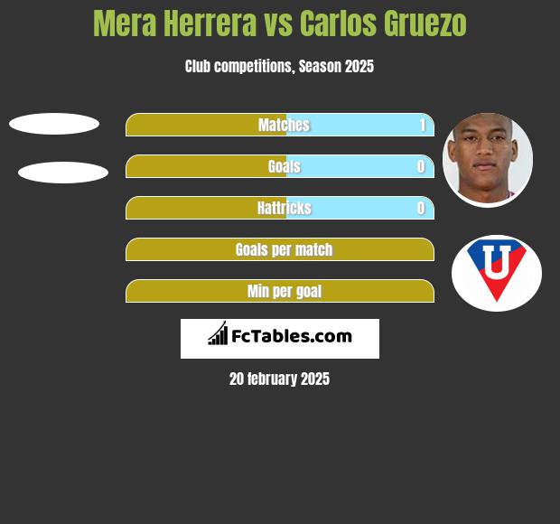 Mera Herrera vs Carlos Gruezo h2h player stats