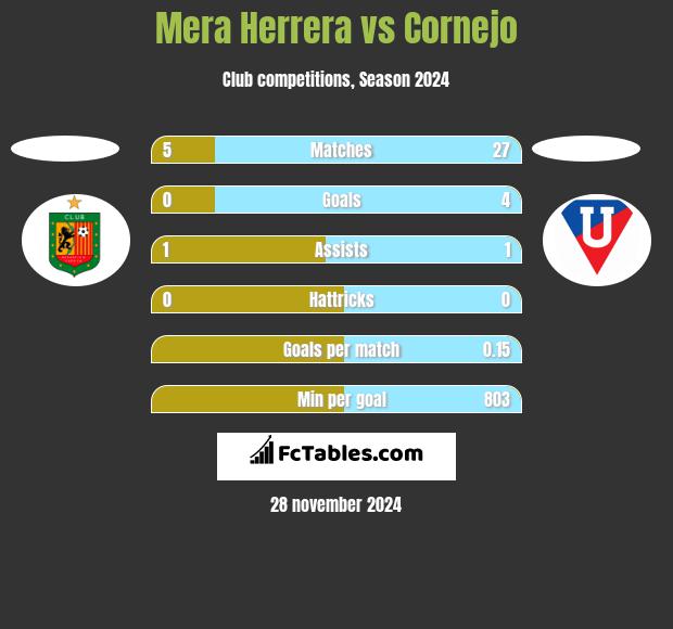 Mera Herrera vs Cornejo h2h player stats