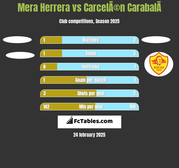 Mera Herrera vs CarcelÃ©n CarabalÃ­ h2h player stats